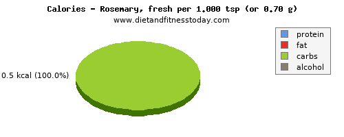 energy, calories and nutritional content in calories in rosemary